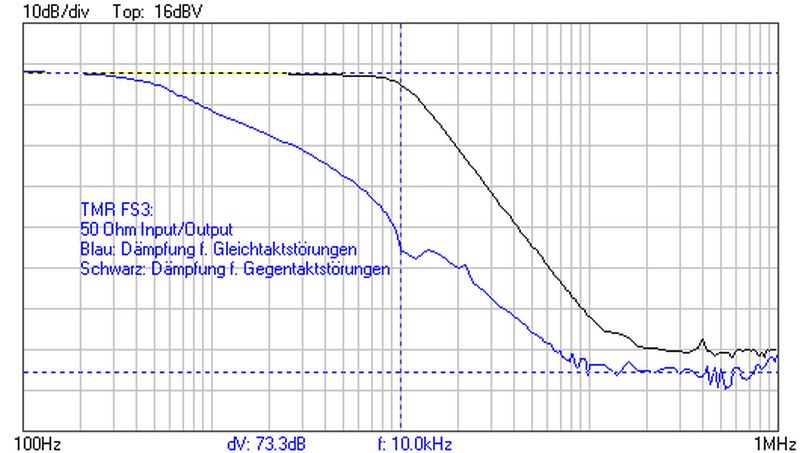 FS3   50 Ohm Gleich Gegentakt
