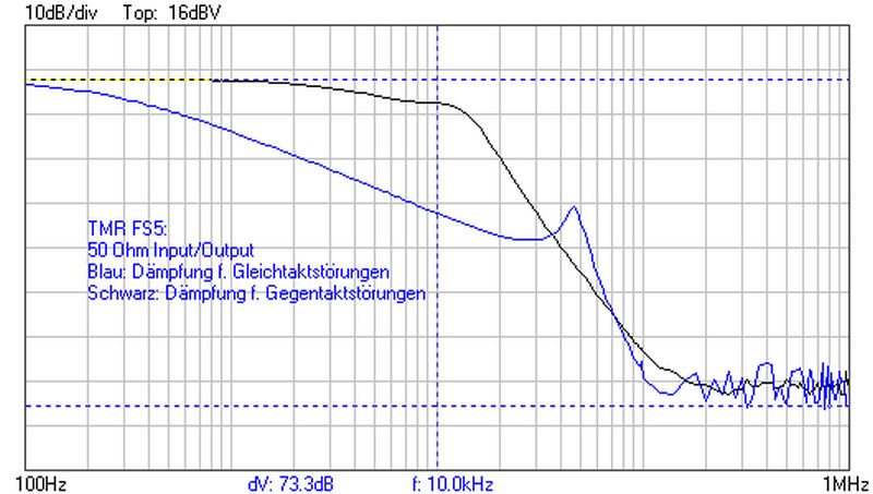FS5   50 Ohm Gleich Gegentakt