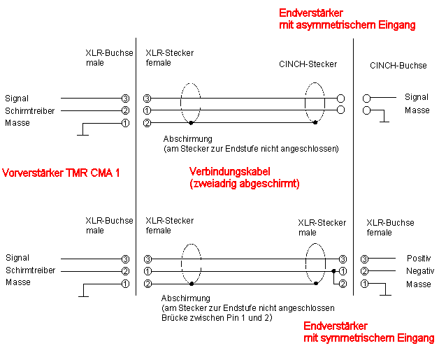 Kabelkonfektionierung TMR CA1
