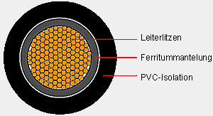 Aderaufbau TMR NK Kabelaufbau